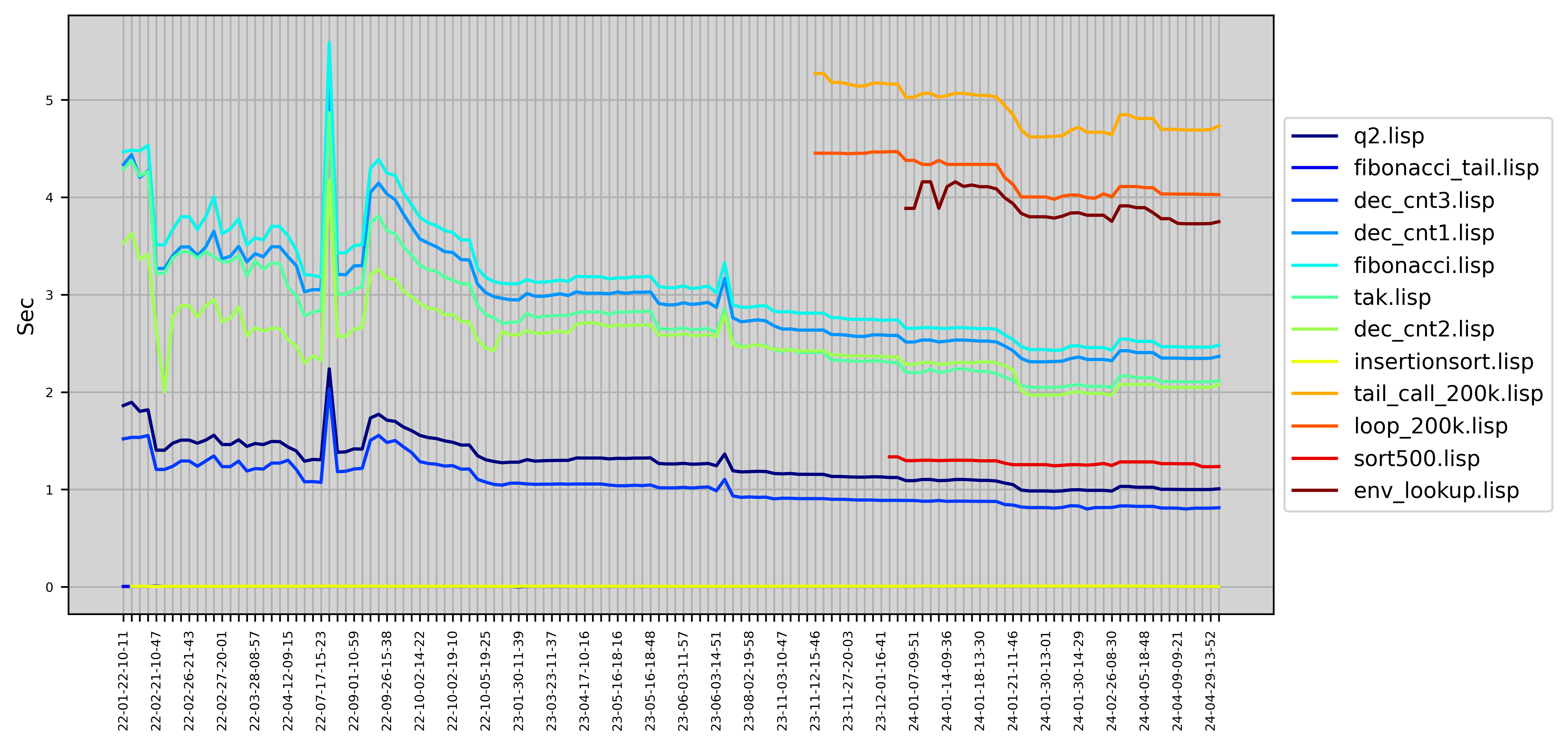 Performance on a small set of benchmarks.