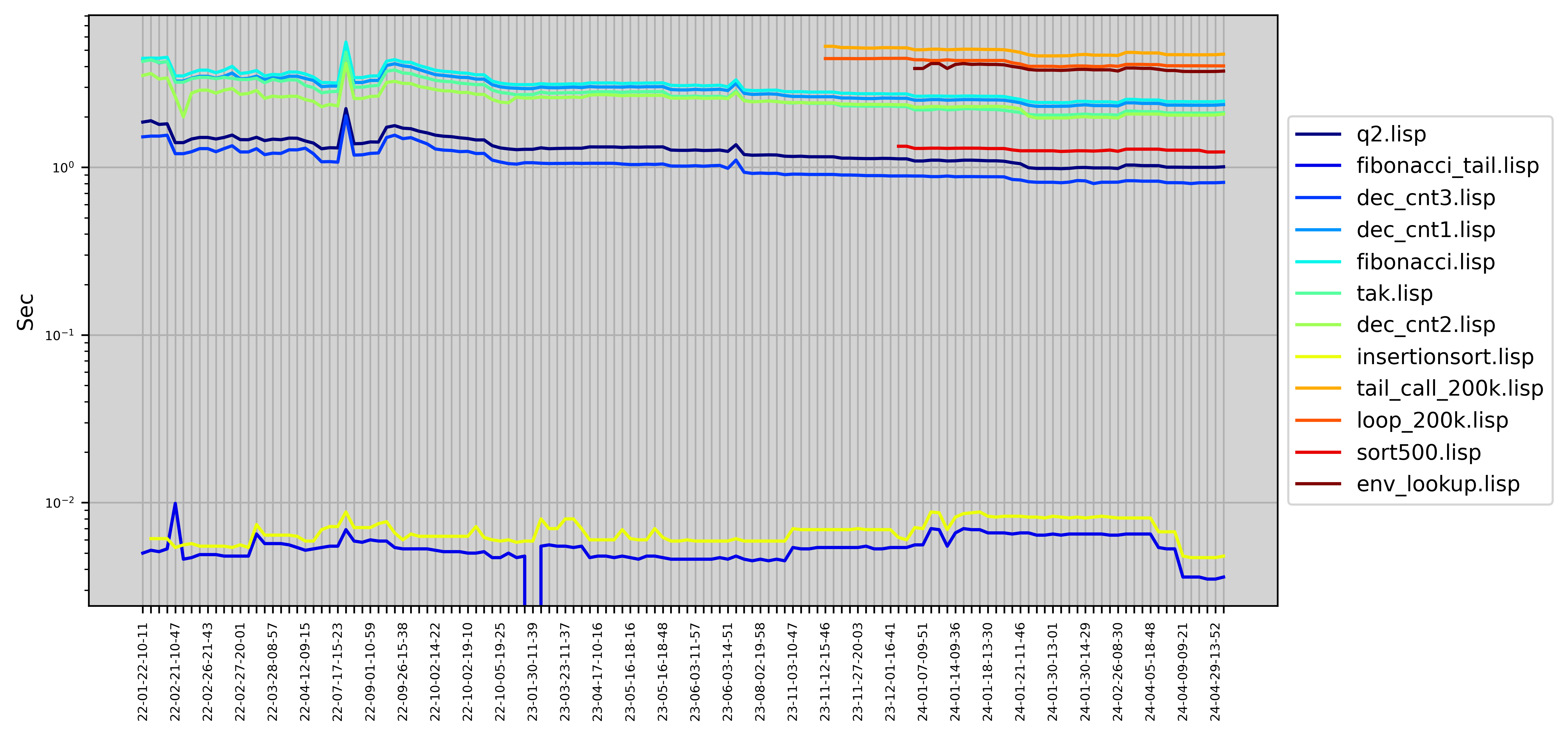 Performance (log scale) on a small set of benchmarks.