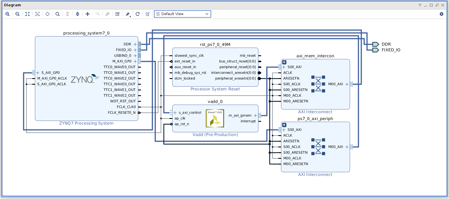 Block diagram view after configuration of the processing system.